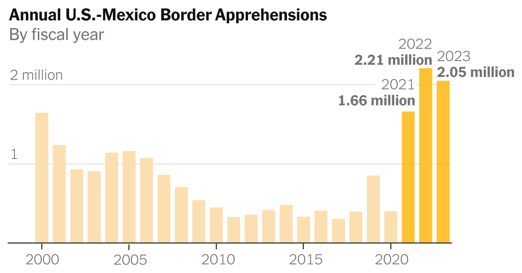 US illegal immigration, 2000-2023, per NYTimes