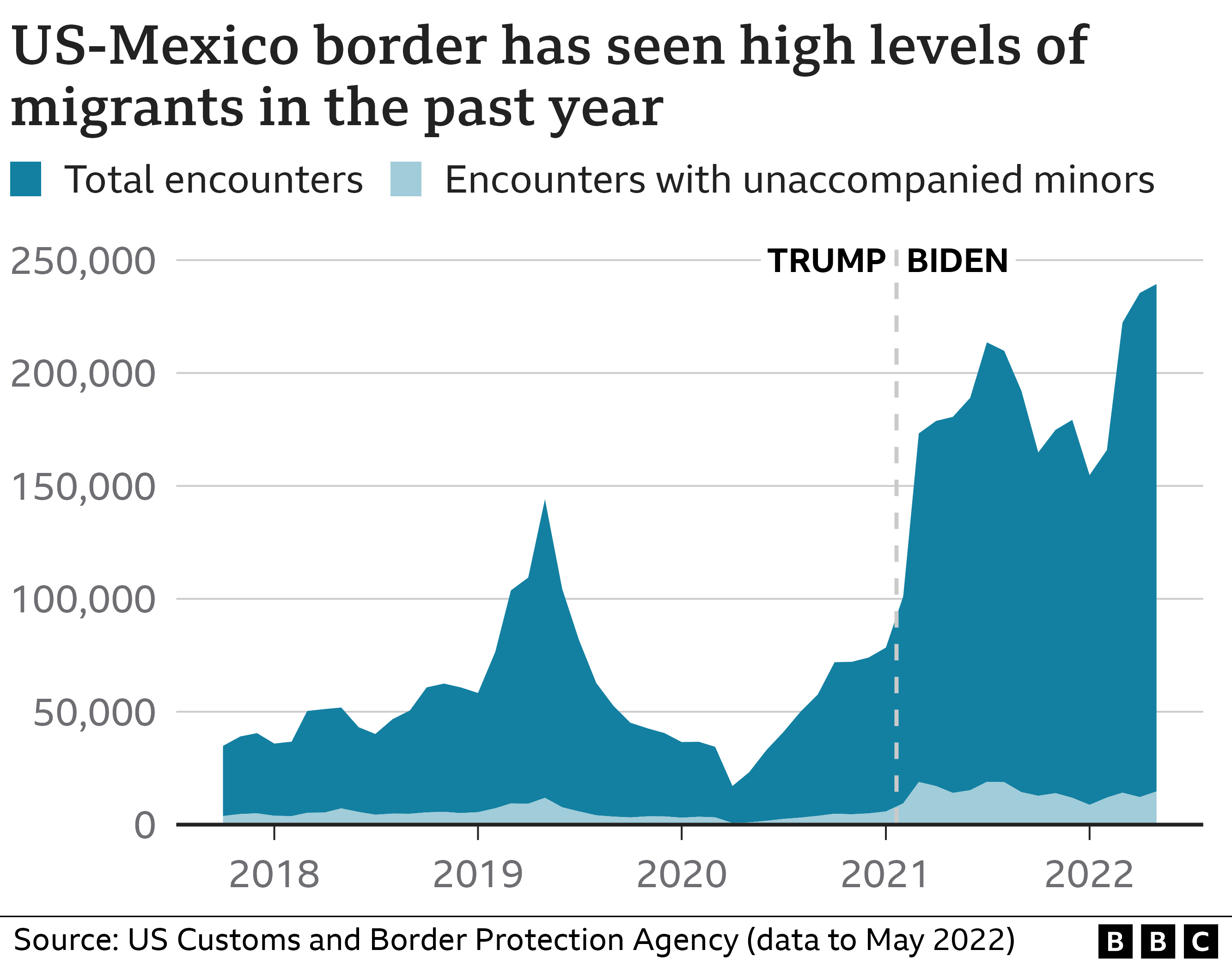 US illegal immigration, 2018-2022, per the BBC